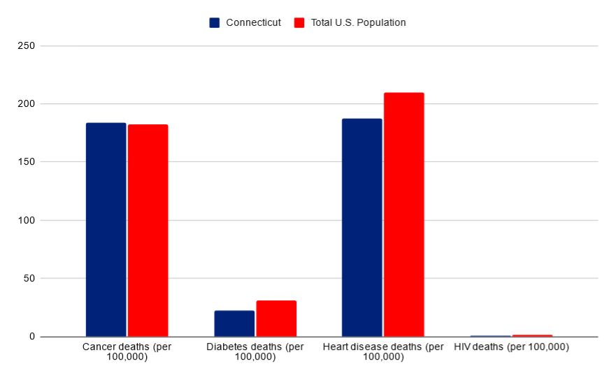 Connecticut vs USA death rates