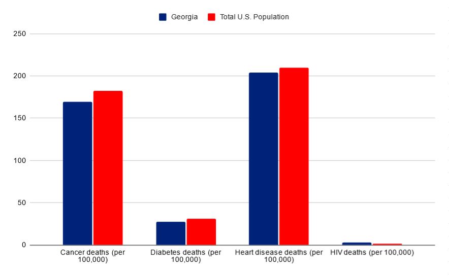 Georgia vs USA death rates