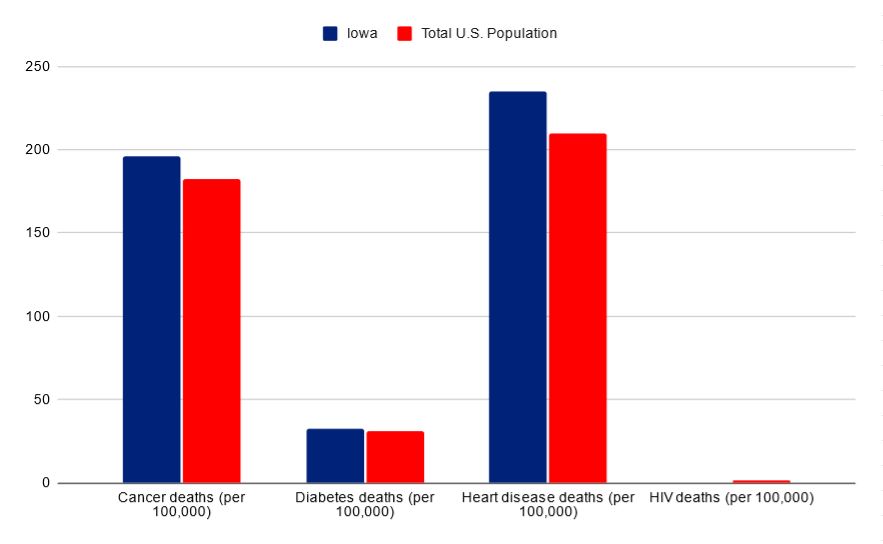 Iowa vs USA death rates