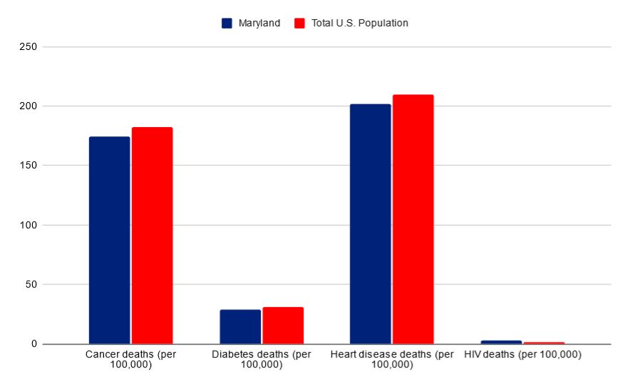 Maryland vs USA death rates