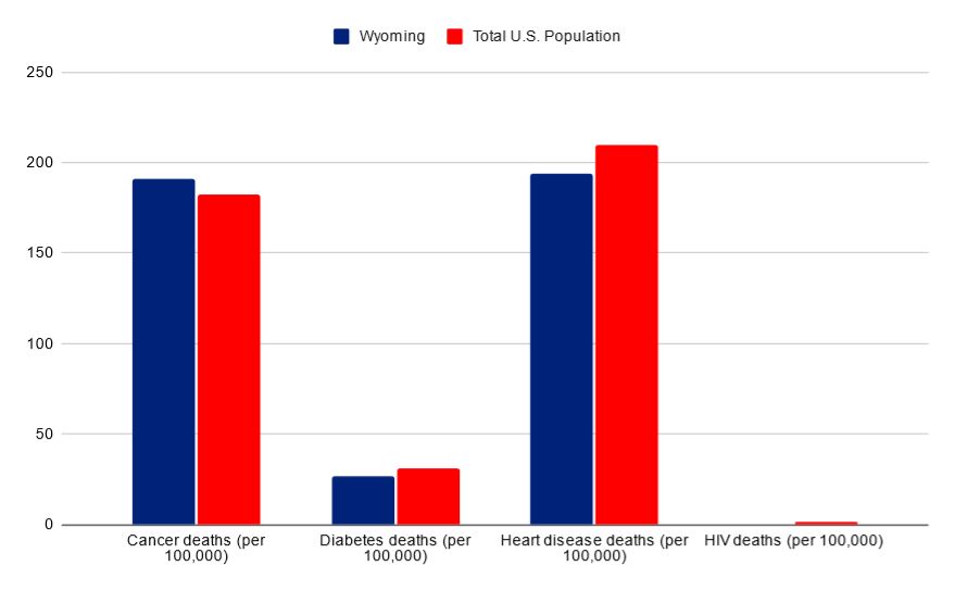 Wyoming vs USA death rates