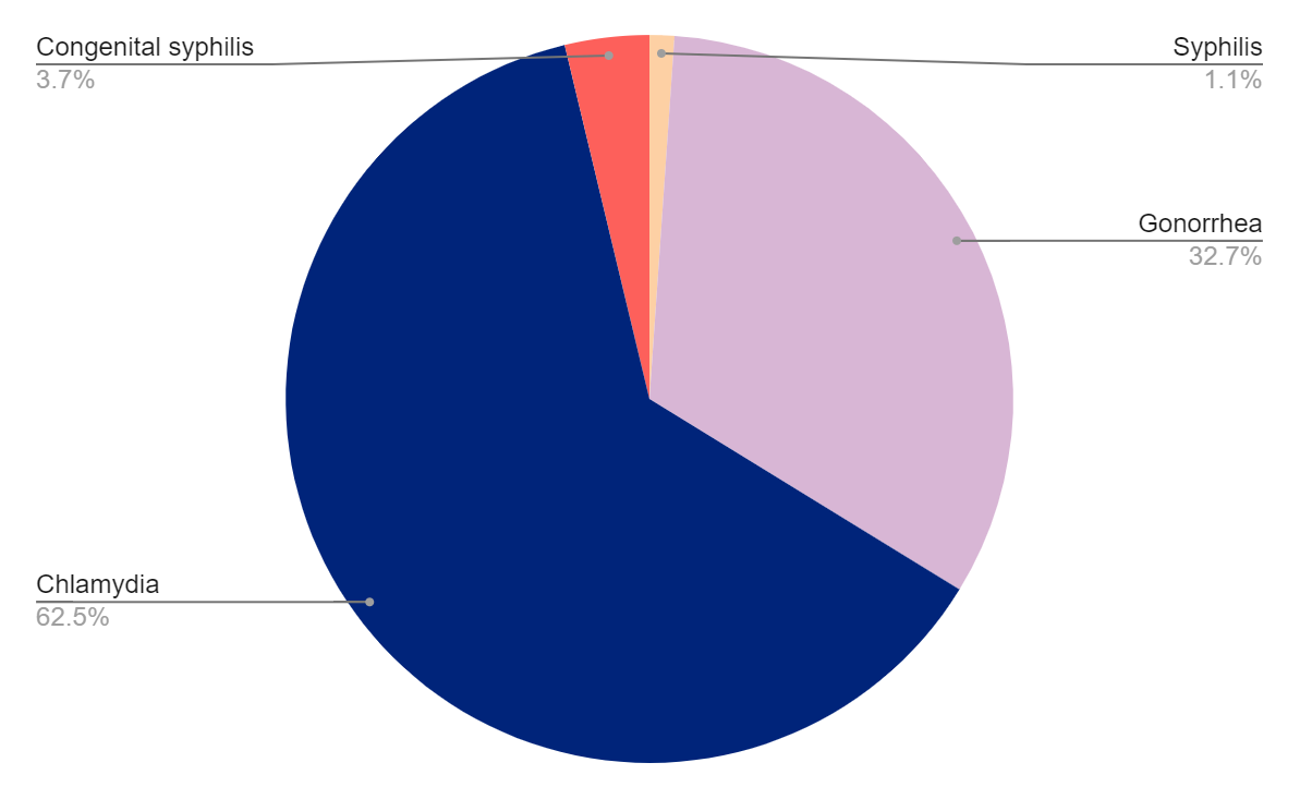 Testing Graph Michigan