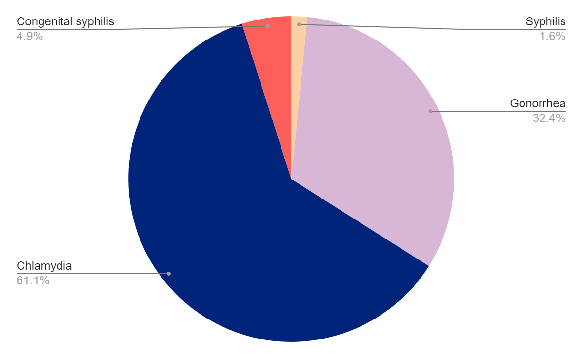 Testing Graph Missouri